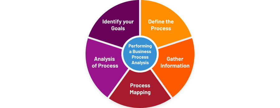 Business Process Analysis