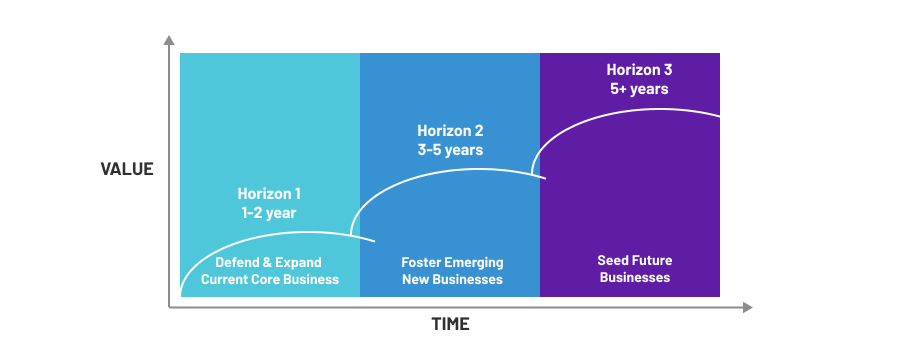 3 Horizons of Growth