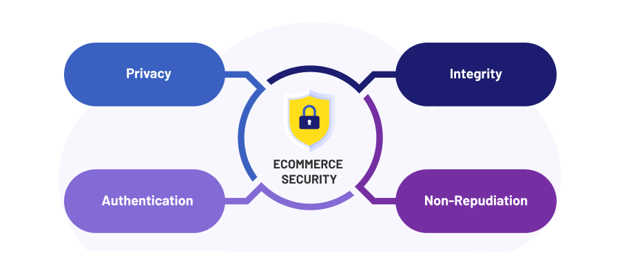 Key Pillars of eCommerce Security