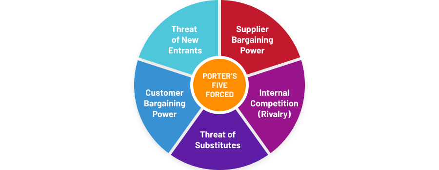 Porter’s Five Forces