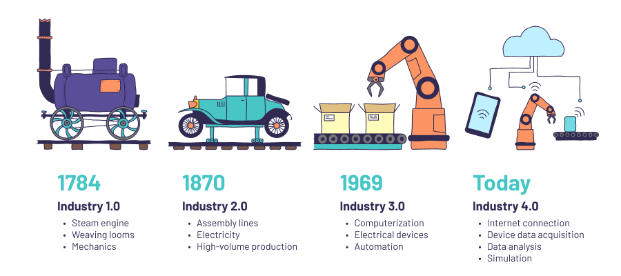 What Is Industry 4.0