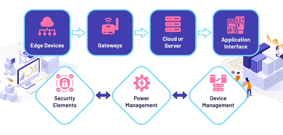 IoT Hardware Architecture