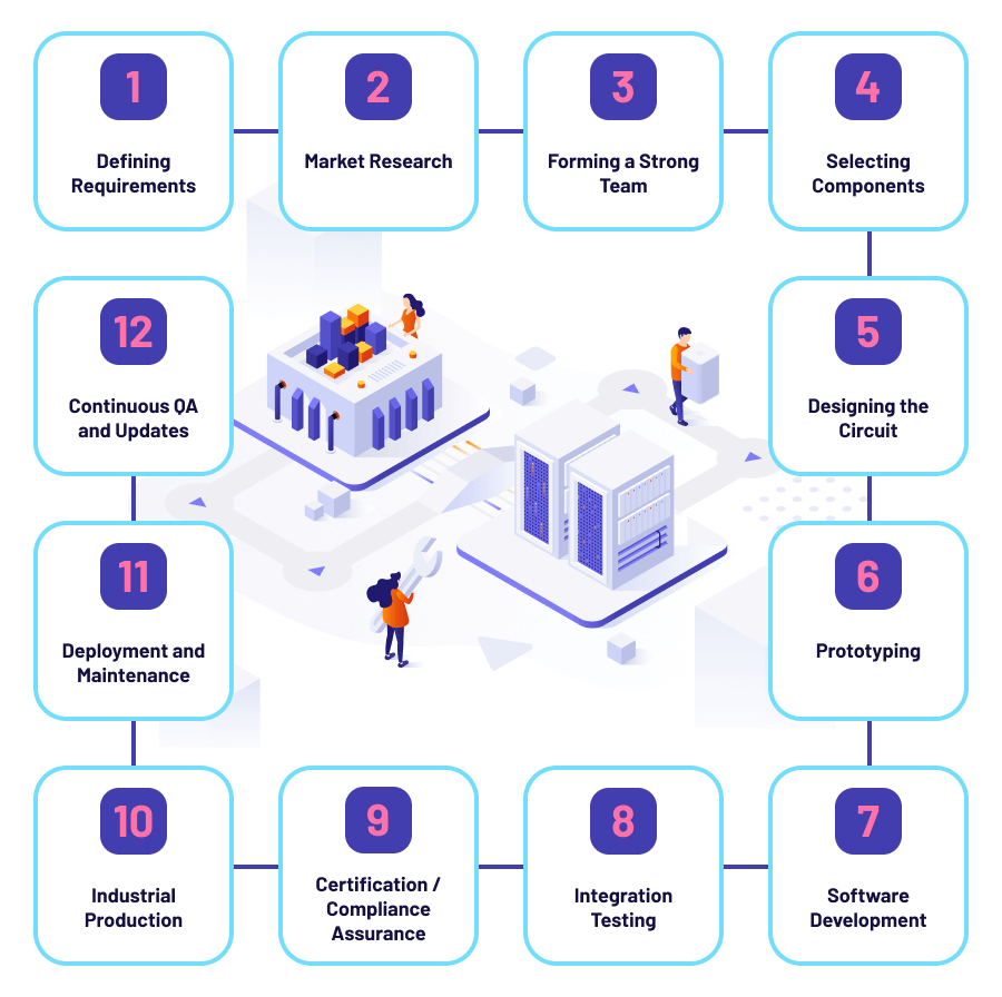 Key Steps in IoT Hardware Development