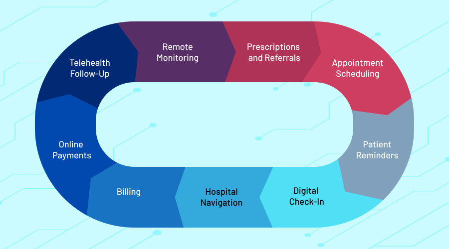 Essential Digital Front Door Functionality