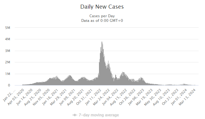 Healthcare data Visualization Example: Coronavirus Cases