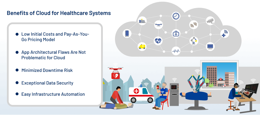 Benefits of Cloud for Healthcare Systems