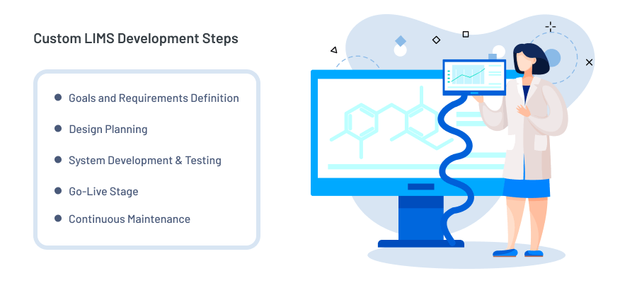 Steps in Custom LIMS Development