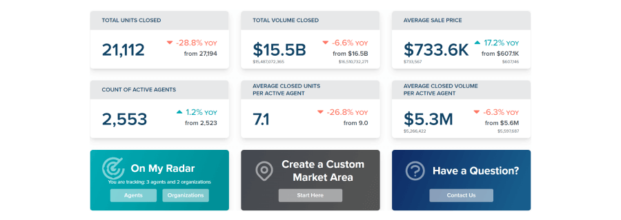 An Example of an Analytics Tool that Generates Reports on Sales Activity