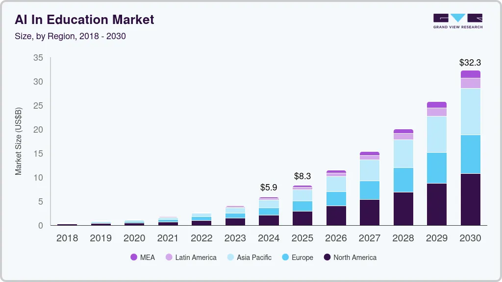 AI in Education Market