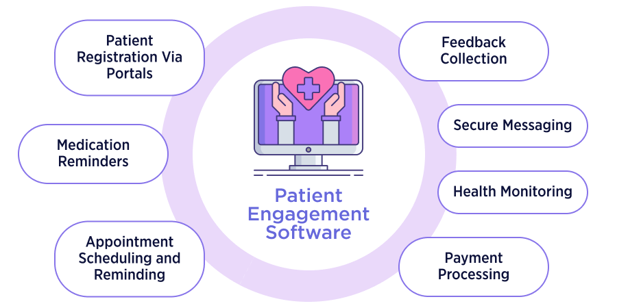 Patient Engagement Software Functions