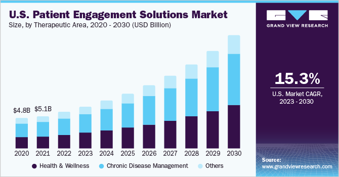 U.S. patient engagement solutions market report