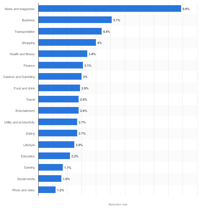 Retention Rate on Day 30 of Mobile App Installs Worldwide